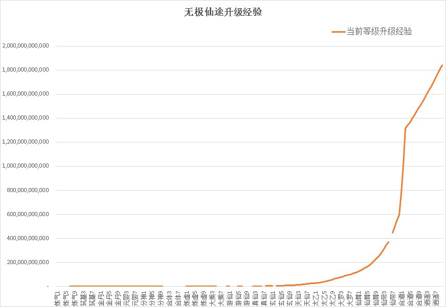 【数据分享】各等级的升级经验数据截图