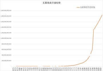【数据分享】各等级的升级经验数据