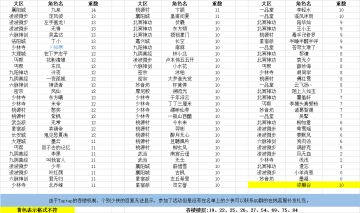 “版本浅析—境界突破”活动获奖名单公示