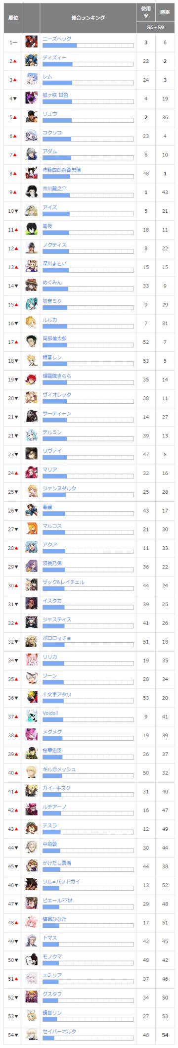 日服全英雄使用率胜率排行榜