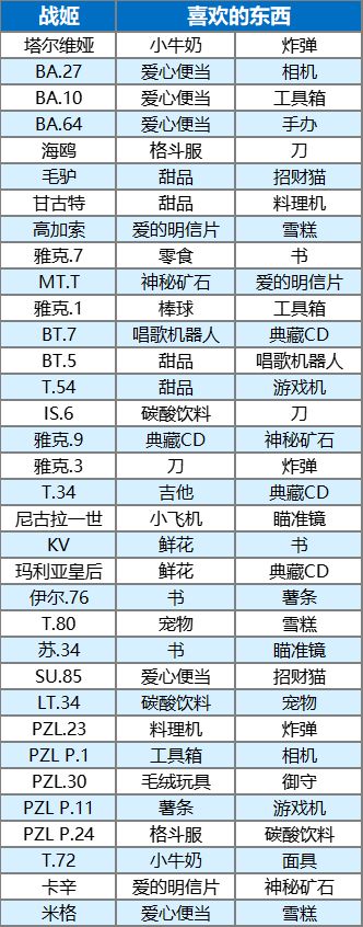 玩法攻略-极寒阵营战姬喜欢的东西盘点截图