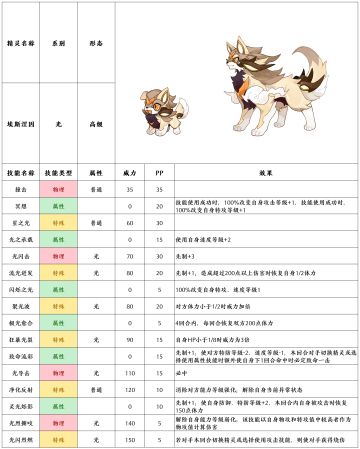 【赛尔号-启航】2022年7月20日新增精灵