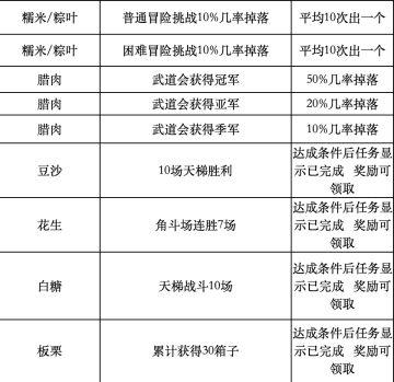 端午节粽子材料掉落攻略