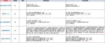 《FFBE》国服更新-2022年第4周-“FFIX”新兵员“神速盗贼吉坦”登场！NV觉醒开放“贝特丽克丝”！