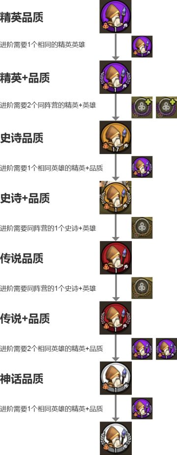 英雄品阶攻略大全 英雄进阶规则需求条件一览