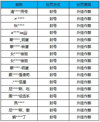 【公告】外挂作弊处罚公告（12月21日）