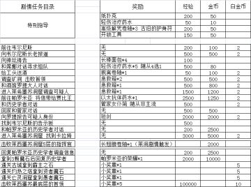 主线及部分支线任务奖励及城镇地宫怪物分布