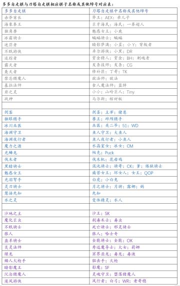 多多自走棋与刀塔自走棋名称或相关绰号对应表