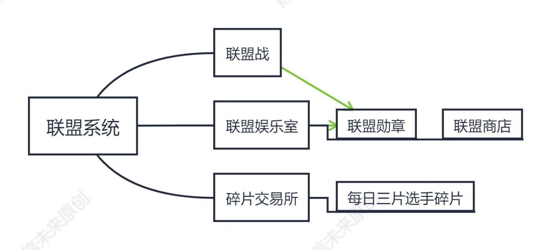 教你玩转联盟系统截图