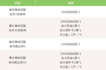 S3即将开启，S2毕业加速，参与竞技活动得大量征战经验。