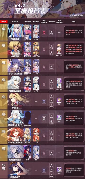 【崩坏3通讯中心】（推荐表制作委员会）4.7圣痕推荐表丨屠格涅夫能成为元素版“水镜”吗？