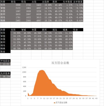 初秋已至，平衡性改动后的热门牌组！