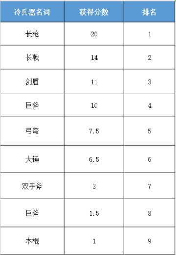 【获奖名单】冷兵器应援赛开奖啦！