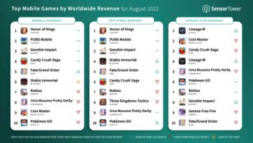 《暗黑手游》8月营收9700万美元，首次进入全球畅销榜前十