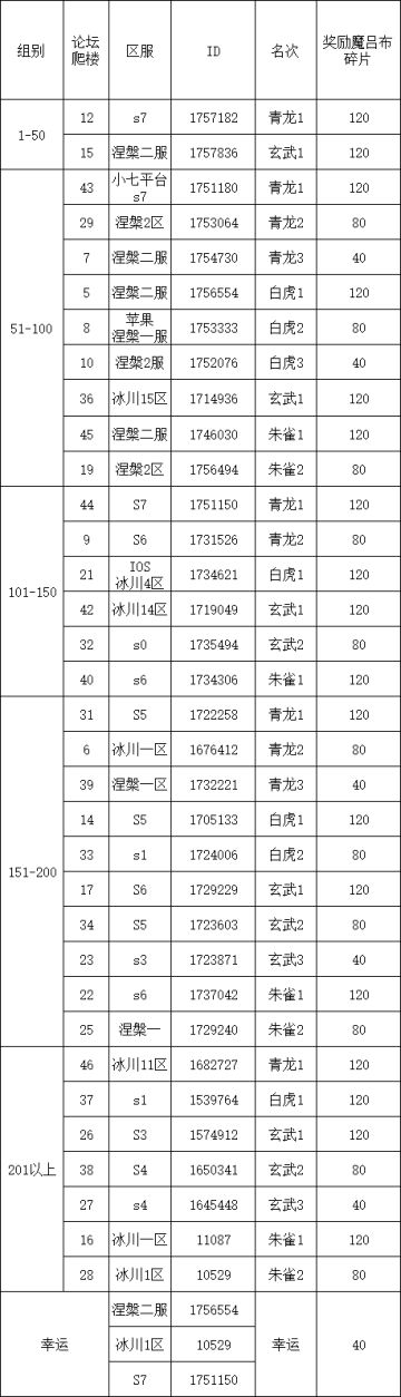 四神兽挑战第12弹伤害统计
