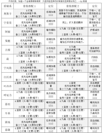 盾辅系魂骨适配（全）