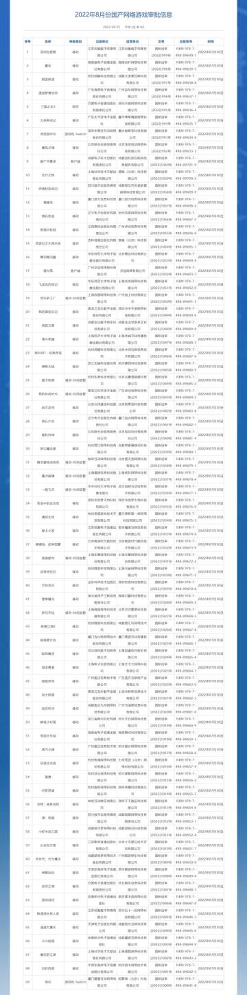 8 月版号下发，69 款游戏获批