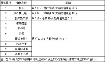 《世界OL》1月新区活动获奖名单