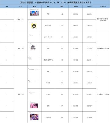 获奖名单公示丨嘤嘤嘤，八重樱生日快乐✧*｡٩(ˊᗜˋ*)و✧*｡送祝福赢限定周边&水晶！