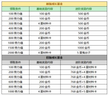 明日开服丨一大波新服福利抢先看！成长基金福利再升级
