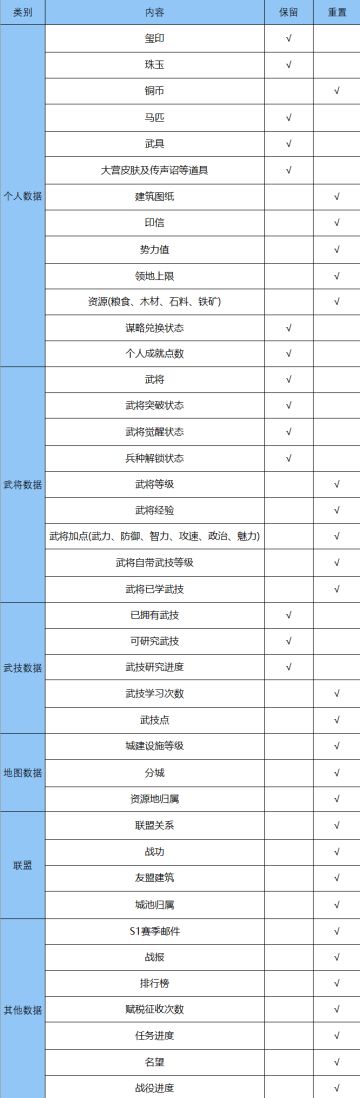 全新赛季丨12月12日首批服务器赛季分组预告