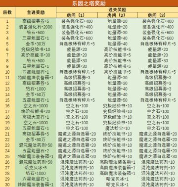 《妖精的尾巴：激斗》副本攻略——魔导士全员登场，冲顶乐园之塔