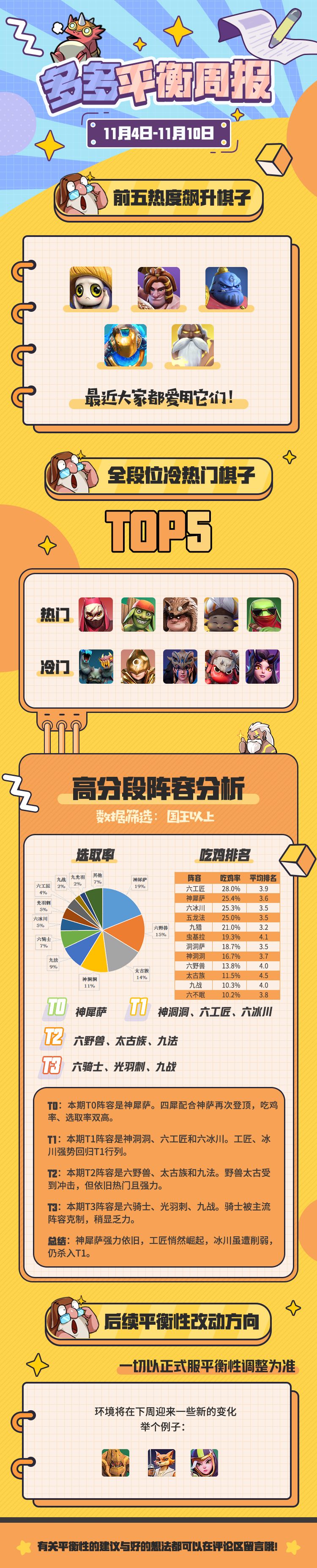 【平衡周报】强大又热门，T0阵容它当之无愧截图