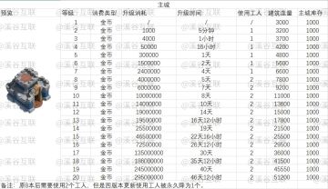 【主城】升级数据