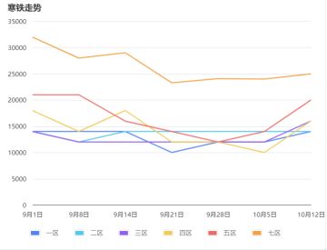 各大区寒铁开始上涨，之前没囤的兄弟可别追高买