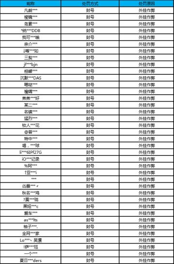 【公告】外挂作弊处罚公告（9月23日）