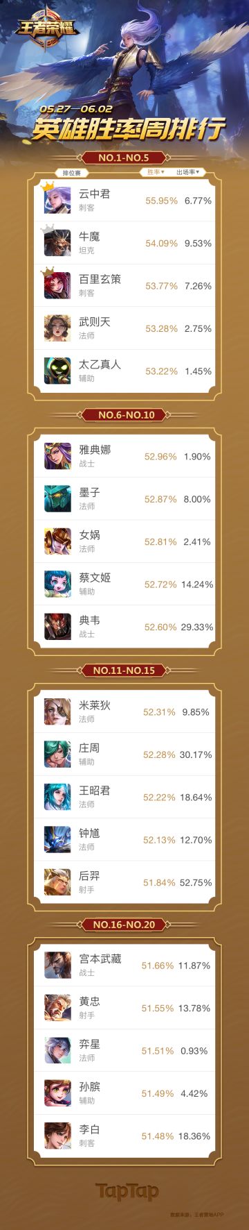 《王者荣耀》英雄排位胜率周排行（5.27~6.2）：太乙真人跻身前五