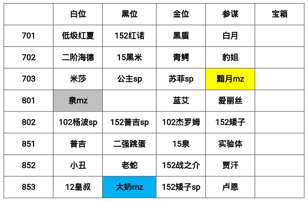 6.03－6.08猩猩周幻境记录截图