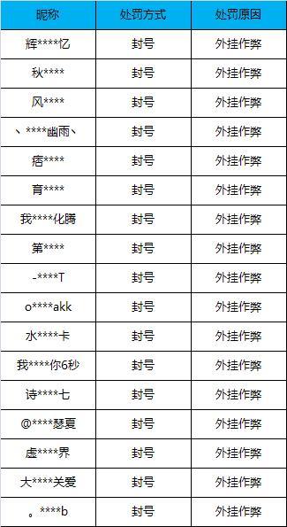 【公告】外挂作弊处罚公告（5月12日）