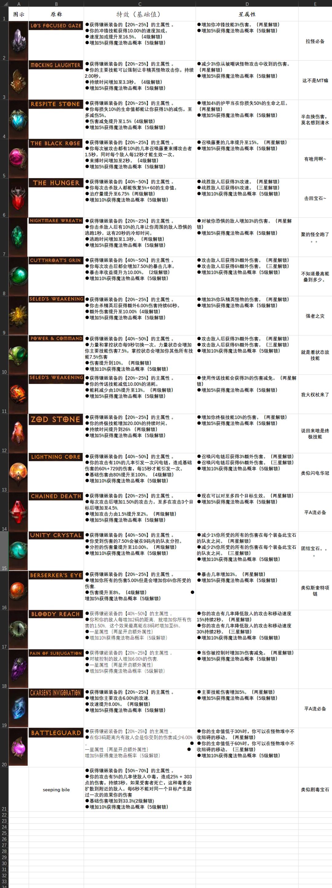 目前我所知的传奇宝石简要翻译截图