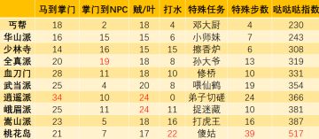 【无聊排行榜3】新十大门派“哒哒哒”排行榜~