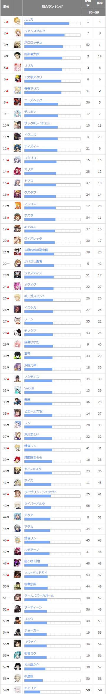 日服全英雄使用率胜率排行榜