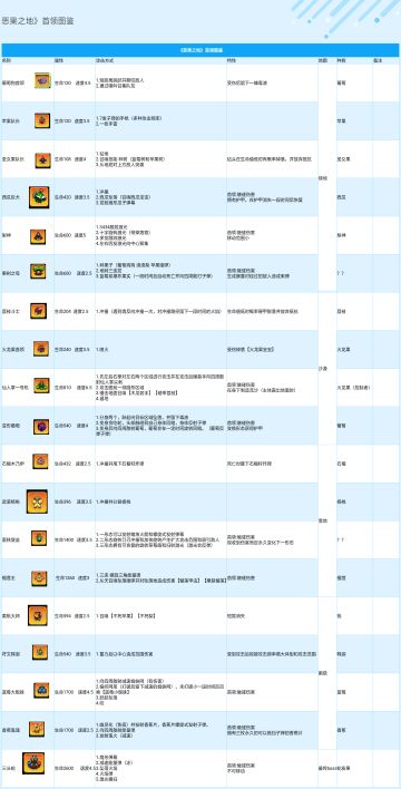 【攻略】《恶果之地》枪械及怪物全图鉴。