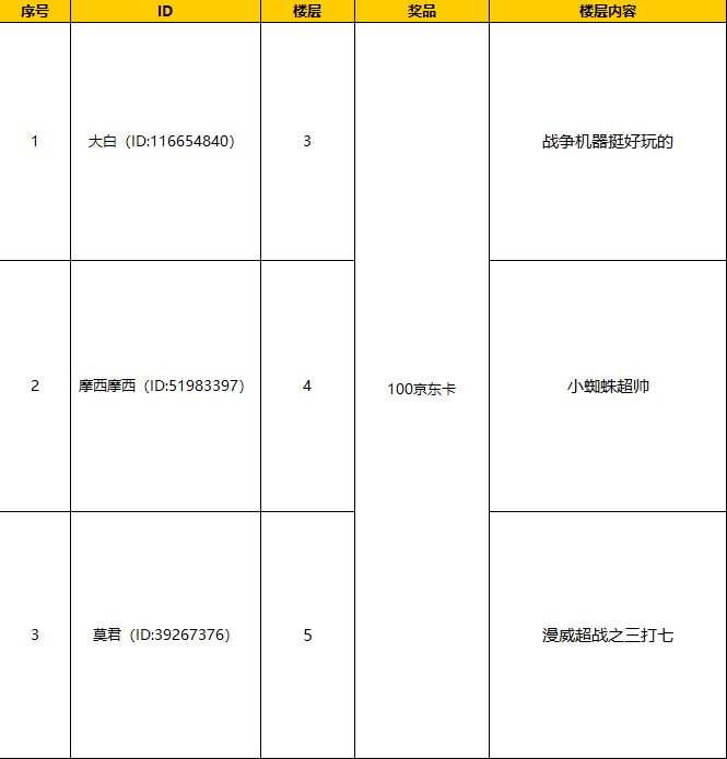 【开奖公告】漫威超级战争内容征集令中奖结果公布！截图