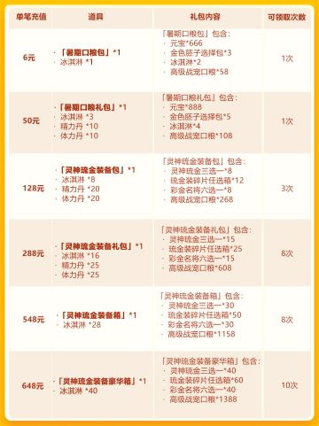 暑期欢庆第二轮：琉金战宠+琉金装备