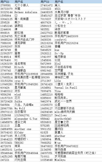 【激活码】代号奇美拉抢楼活动中奖名单公布！