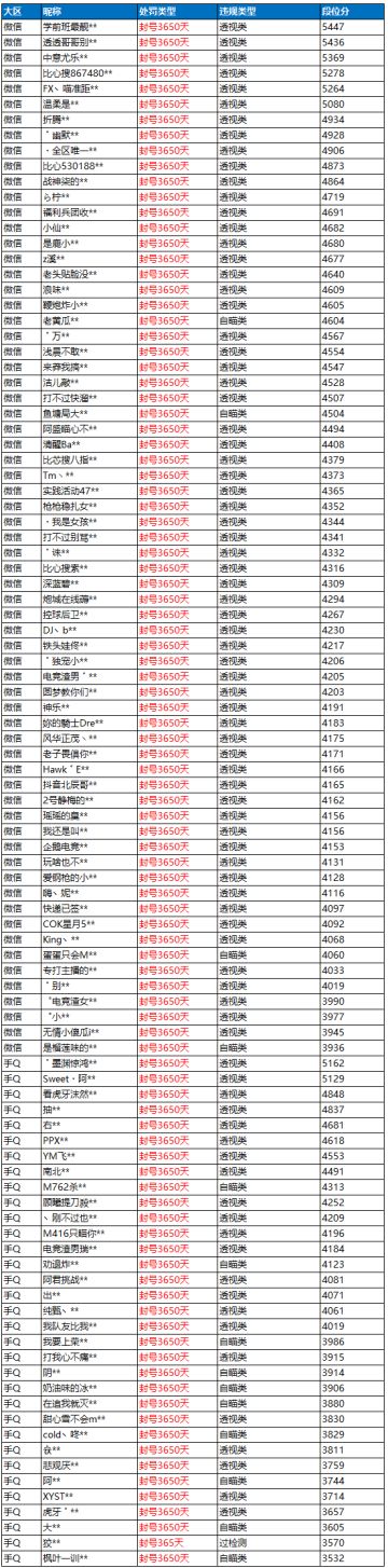 12月2日外挂打击公告