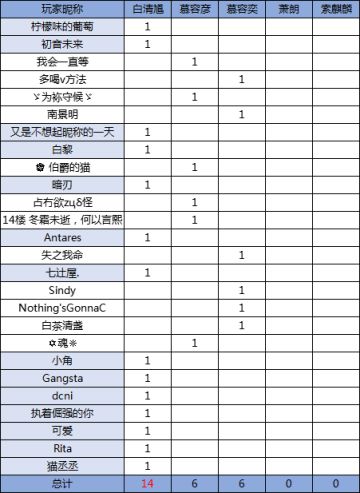 开奖啦！《狐妖之凤唳九霄》最佳男主大比拼 结果公示