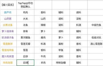 【你也想起舞么】食谱最全图表+增益Buff(纯图)