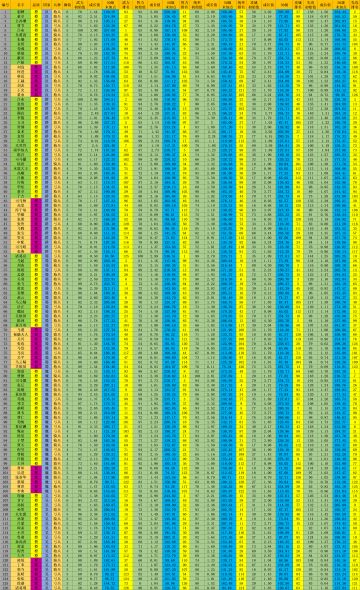 现有武将（橙、紫）汇总表以及各属性top表