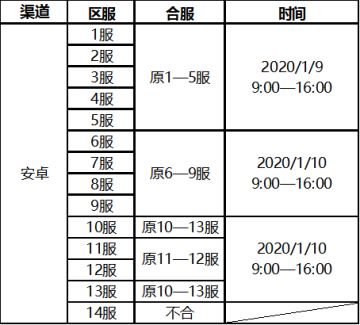 《战争与征服》1月9日合服说明