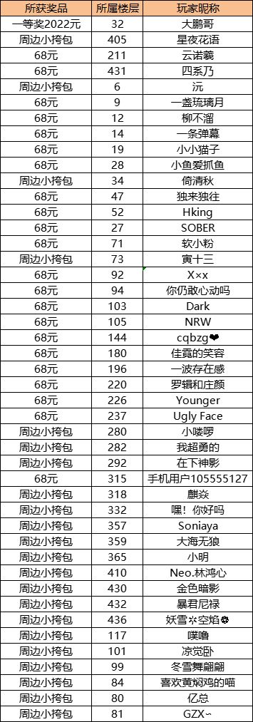 【已开奖】【年终福利】开往2022，西理为车手们送年终福利啦！
