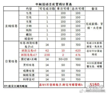 《剑网3：指尖江湖》中秋最终总结攻略【兔子位置已更新】