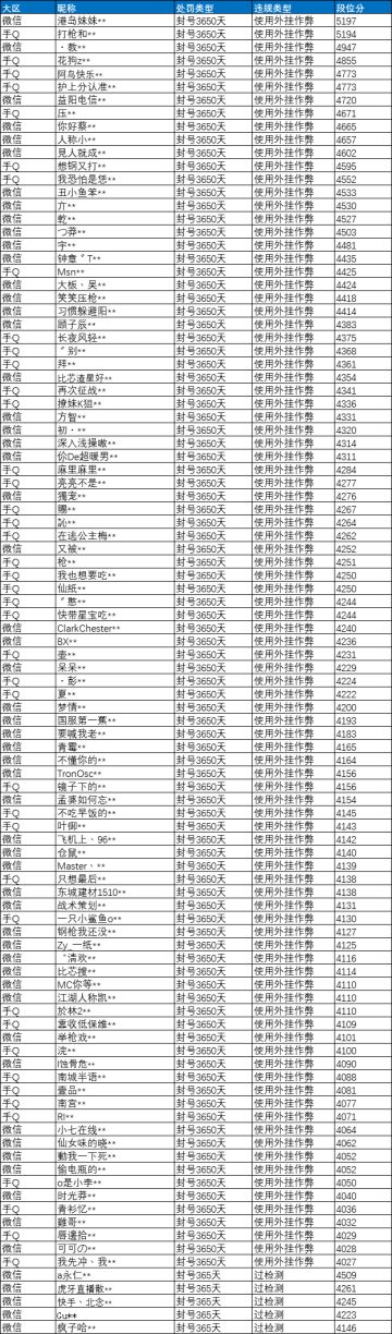 《和平精英》7月20日外挂打击公告