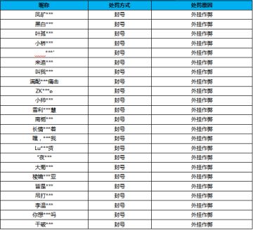 【公告】外挂作弊处罚公告（8月1日）