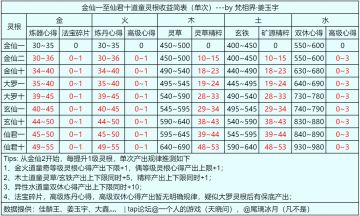 道童灵根对产出的影响